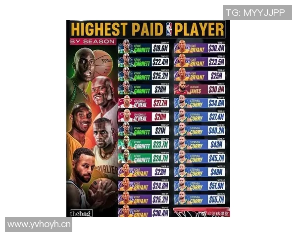 现役NBA最高薪球员分析：各大顶级巨星的薪酬排名